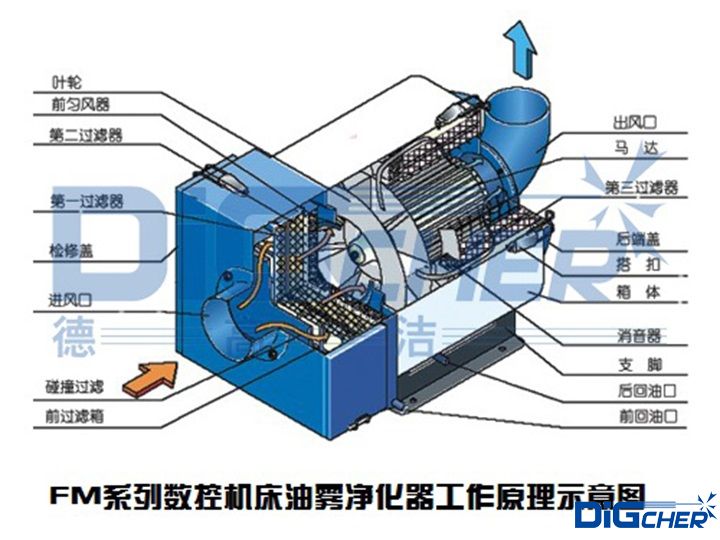 FM系列數(shù)控機(jī)床油霧凈化器工作原理示意圖