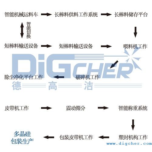 多晶硅自動(dòng)破碎生產(chǎn)線的工作流程圖