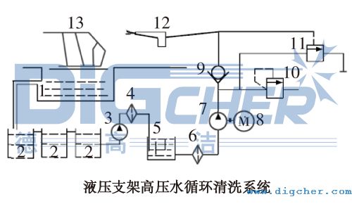 液壓支架高壓水循環(huán)清洗系統(tǒng)示意圖