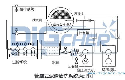 管廊式泥渣清洗系統(tǒng)原理圖