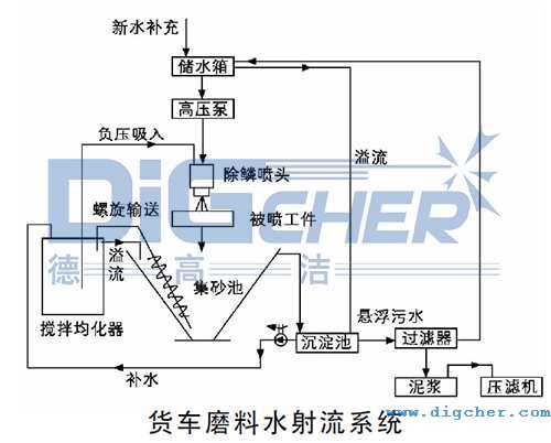 貨車磨料水射流系統(tǒng)結構圖