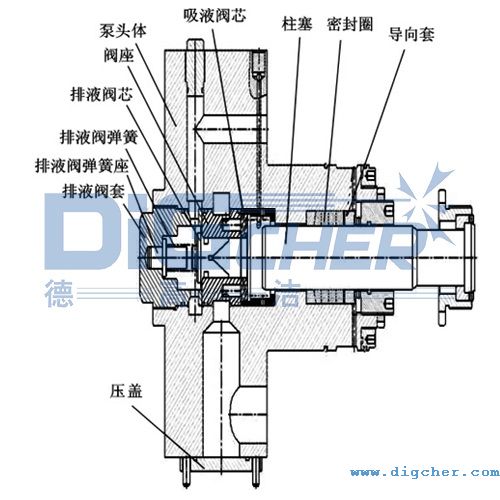 高壓清洗機(jī)柱塞泵的工作原理示意圖