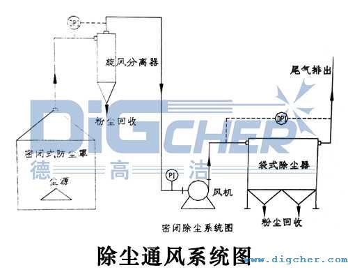 除塵通風系統(tǒng)圖