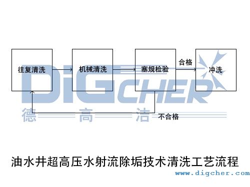 油水井超高壓水射流除垢技術(shù)清洗工藝流程