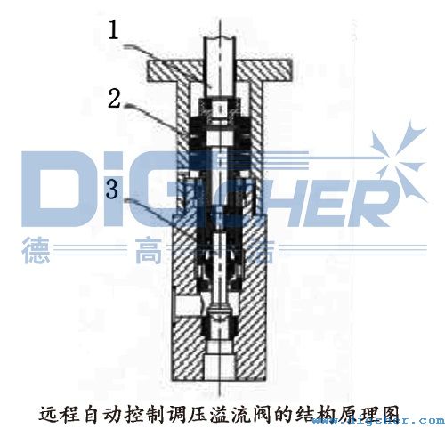 遠(yuǎn)程自動控制調(diào)壓溢流閥的結(jié)構(gòu)原理圖