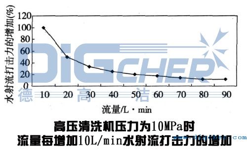 高壓清洗機在鋼板清洗應用中流量變化對水射流打擊力的影響